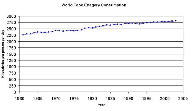 Average per capita energy consumption of the world from 1961 to 2002
