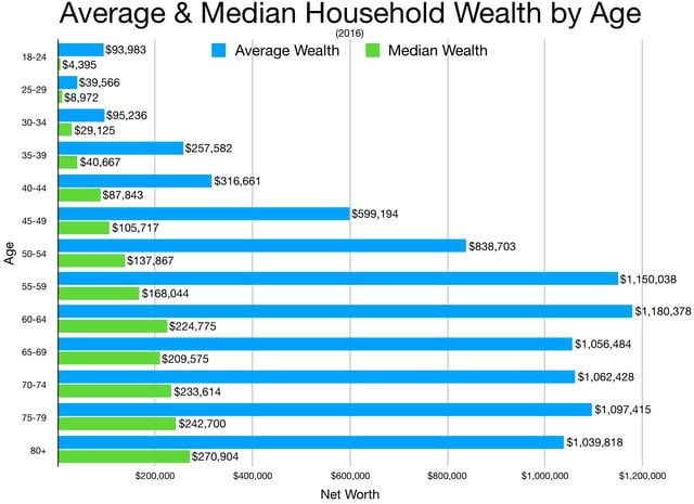 Average and median household wealth by age group