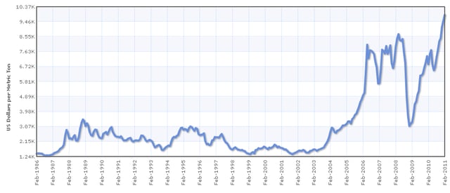 Copper prices 2003–2011 in US$ per tonne