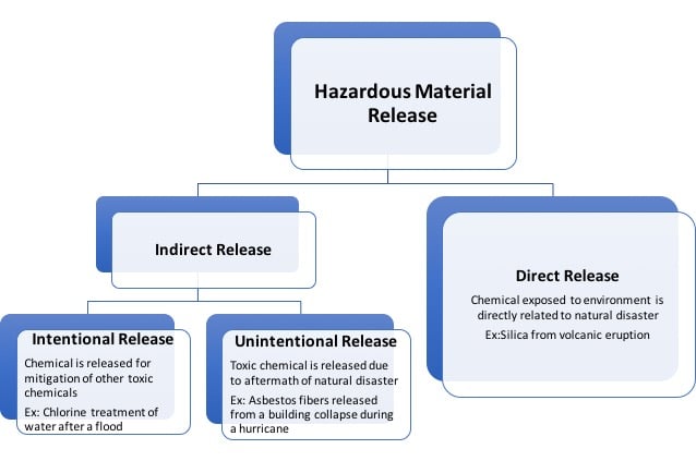 Classification of hazardous material releases associated with natural disasters