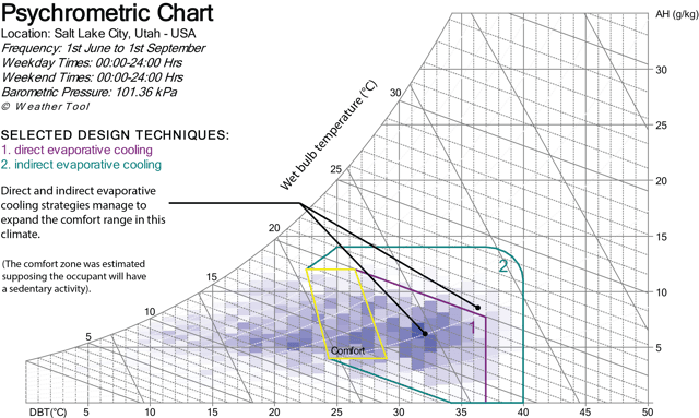 Psychrometric chart example of Salt Lake City