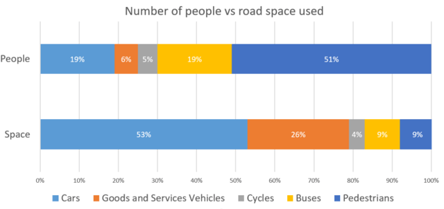Space taken vs numbers in City of London (transport).