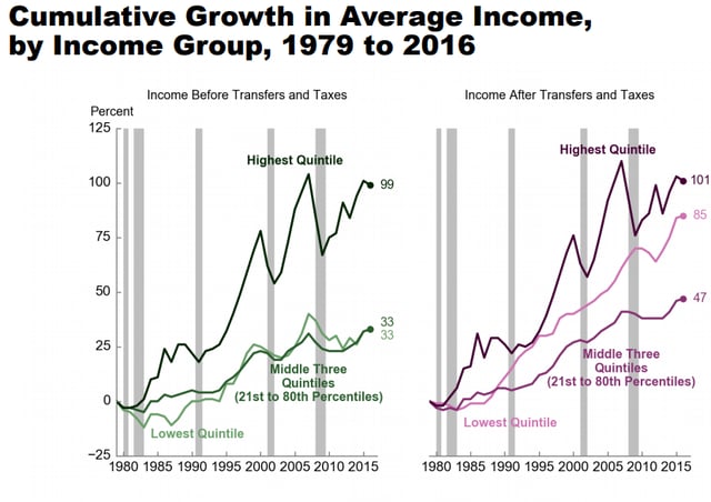 This CBO chart shows the cumulative increase in real household income by income quintile from 1979-2016, for income before taxes & transfers and after-tax income. It shows that even lower income quintiles still had sizable gains in income, although not as great as the top quintile.
