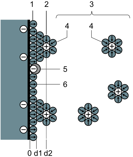 Schematic of double layer capacitor. 1. IHP Inner Helmholtz Layer 2. OHP Outer Helmholtz Layer 3. Diffuse layer 4. Solvated ions 5. Specifically adsorptive ions (Pseudocapacitance) 6. Solvent molecule.