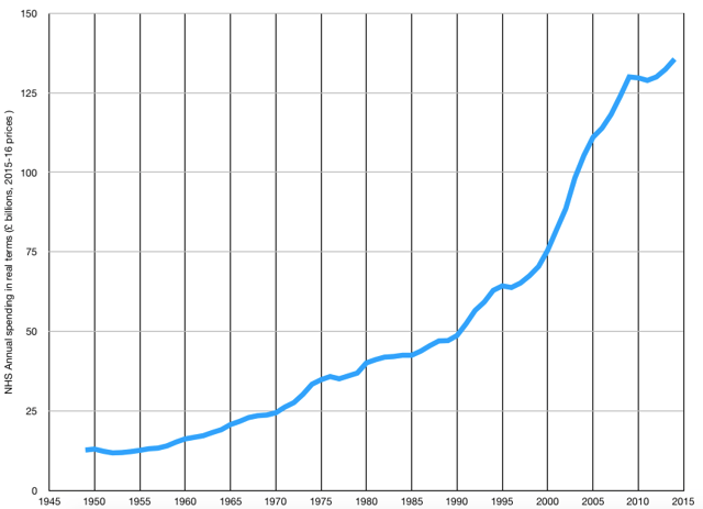 NHS spending 1948/49 to 2014/15