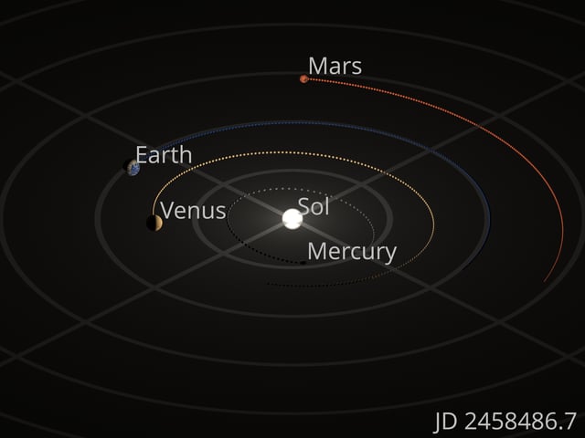 Orrery showing the motions of the inner four planets. The small spheres represent the position of each planet on every Julian day, beginning July 6, 2018 (aphelion) and ending January 3, 2019 (perihelion).