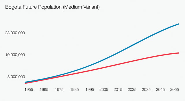 Bogotá Future Population (Medium Variant)