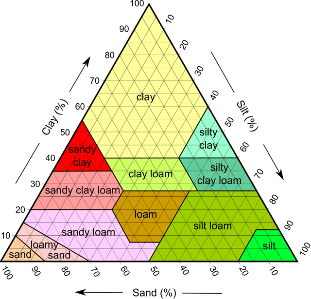 Soil types by clay, silt and sand composition as used by the USDA