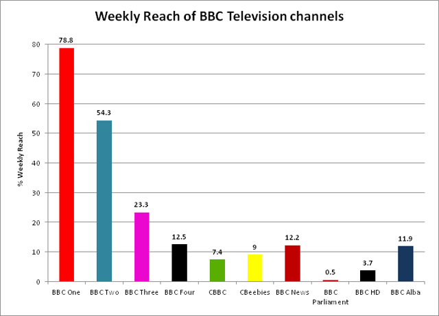 Weekly reach of the BBC's domestic television channels 2011–12