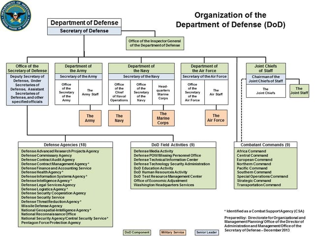 Department of Defense organizational chart (December 2013)