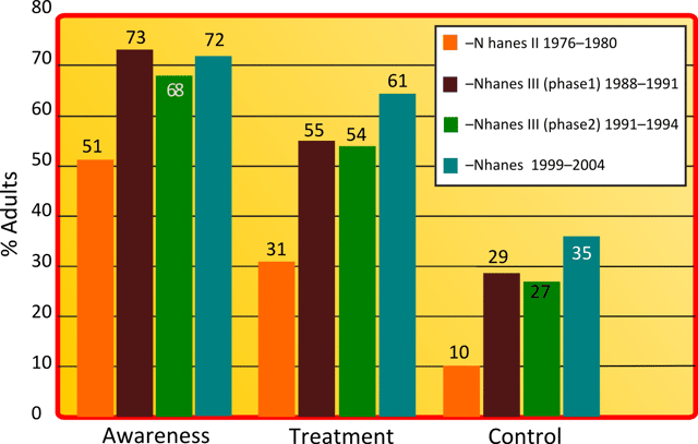 Graph showing, prevalence of awareness, treatment and control of hypertension compared between the four studies of NHANES