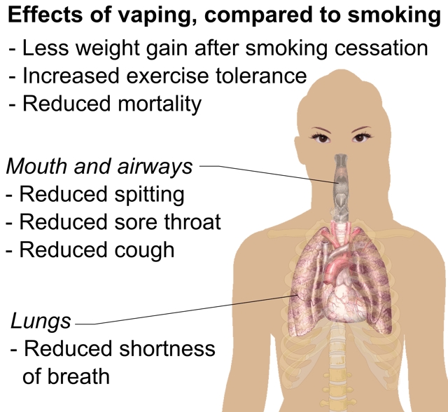 Effects of vaping, compared to tobacco smoking.