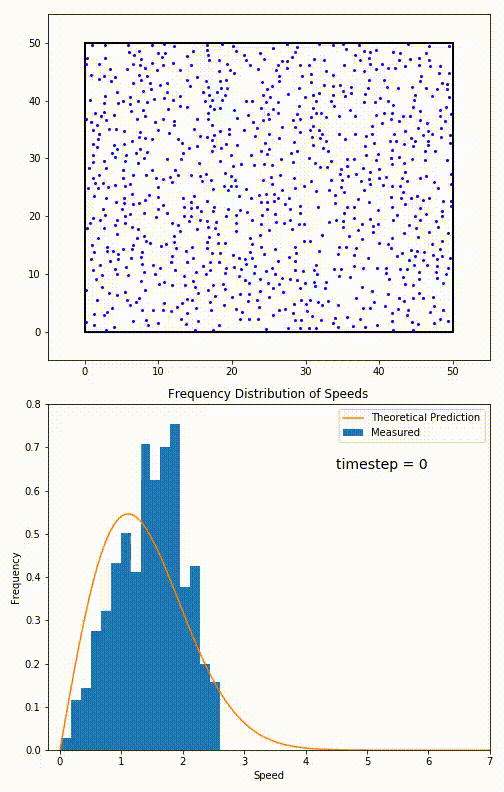 Simulation of a 2D gas relaxing towards a Maxwell-Boltzmann speed distribution