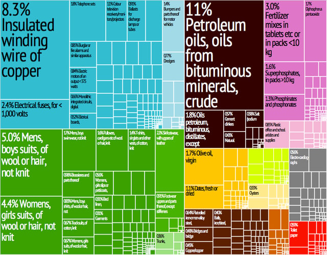 A proportional representation of Tunisia's exports in 2012.