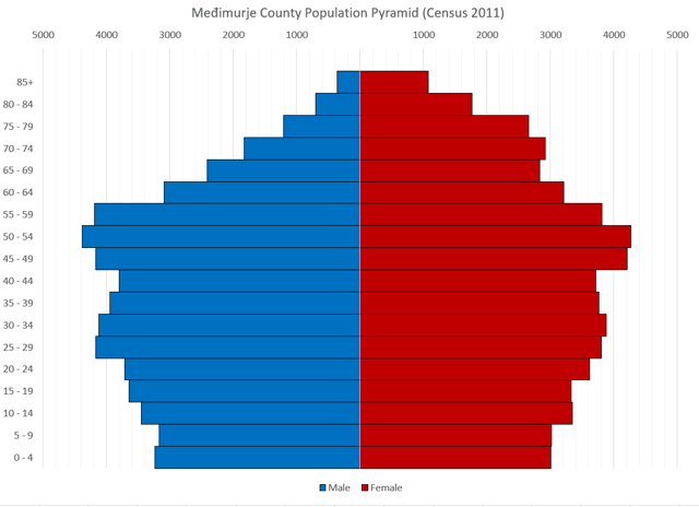 Population pyramid of Međimurje County per the 2011 Census