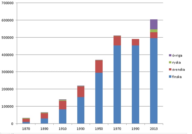The population broken down by language group, 1870–2013. During the period, the population increased significantly, and the city changed its linguistic majority from Swedish to Finnish.      Finnish speakers      Swedish speakers       Russian speakers      Speakers of other languages