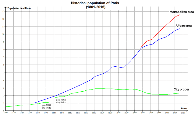 City proper, urban area, and metropolitan area population from 1800 to 2010