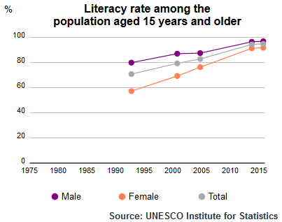 UIS literacy rate Saudi Arabia population, 15 plus, 1990–2015