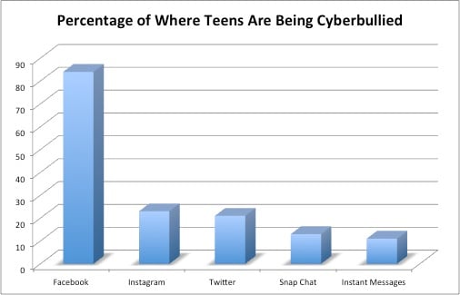 Where cyberbullying is occurring