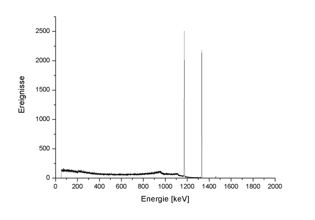 Gamma emission spectrum of cobalt-60