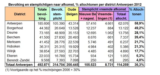 Antwerp-population per district 2012