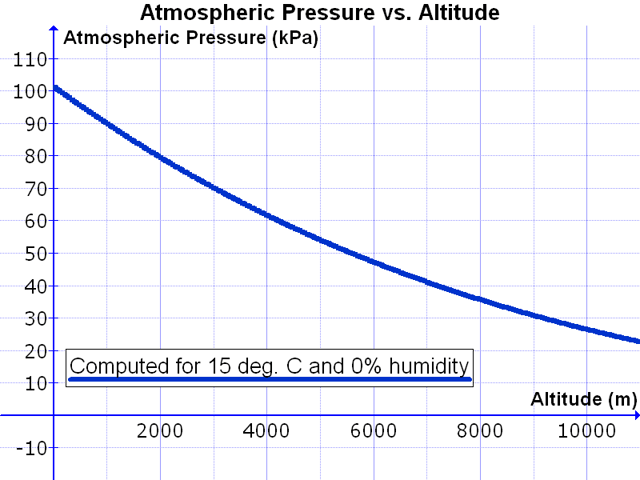 Variation in atmospheric pressure with altitude, computed for 15 °C and 0% relative humidity.