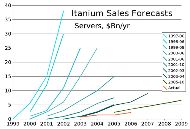 Itanium Server Sales forecast history