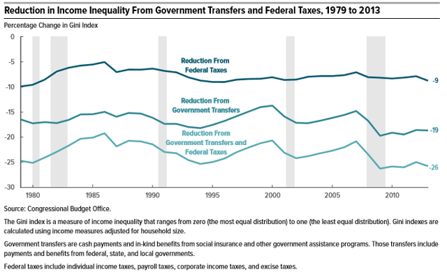 CBO chart illustrating the percent reduction in income inequality due to Federal taxes and income transfers from 1979 to 2011.