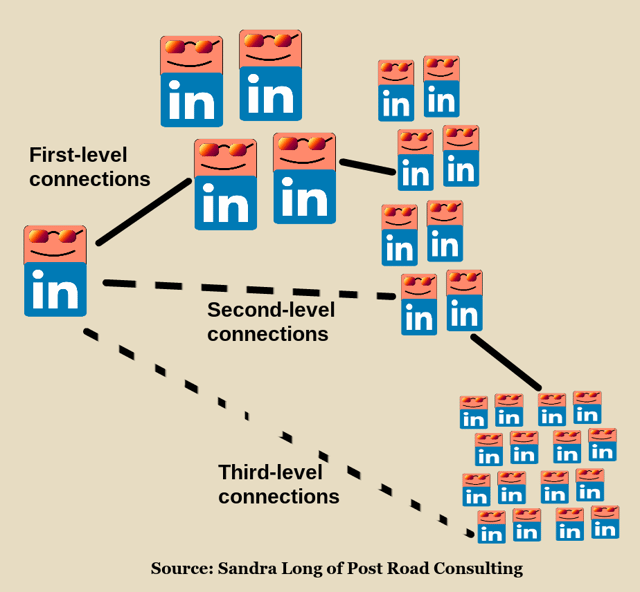 When a user accepts an invitation from another user, they have a first-level connection; the user is indirectly connected to the other user's connections with what LinkedIn terms second-level and third-level connections.