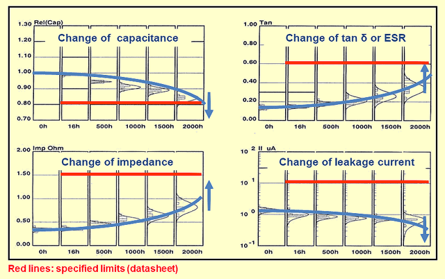 The electrical values of electrolytic capacitors with non-solid electrolyte changes over the time due to evaporation of electrolyte. Reaching specified limits of the parameters the capacitors will be count as "wear out failure".