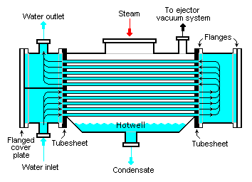 Typical water-cooled surface condenser