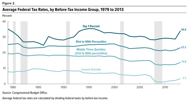 Based on CBO Estimates, under 2013 tax law the top 1% will be paying a higher effective tax rate, while other income groups will remain essentially unchanged.