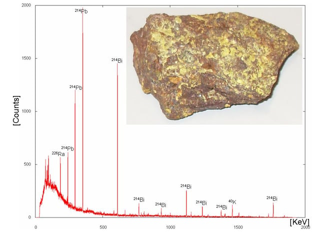 Gamma-ray energy spectrum of uranium ore (inset). Gamma-rays are emitted by decaying nuclides, and the gamma-ray energy can be used to characterize the decay (which nuclide is decaying to which). Here, using the gamma-ray spectrum, several nuclides that are typical of the decay chain of 238U have been identified: 226Ra, 214Pb, 214Bi.