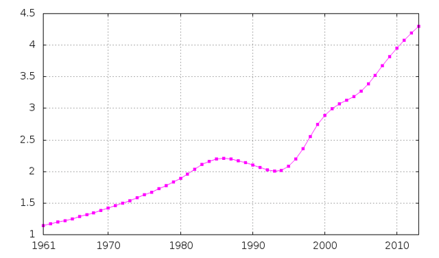 Liberia's population from 1961–2013, in millions. Liberia's population tripled in 40 years.