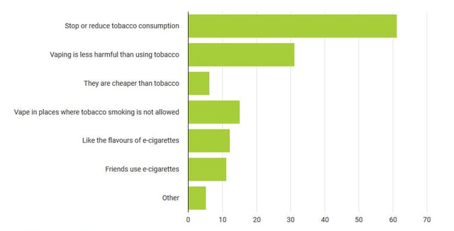 Reasons for initiating e-cigarette use in the European Union according to a Eurobarometer poll (2018).