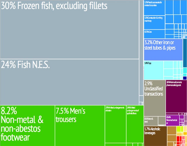 A proportional representation of Cape Verde's export products