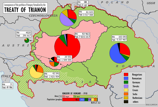 The Treaty of Trianon: Kingdom of Hungary lost 72% of its land and 3.3 million people of Hungarian ethnicity.