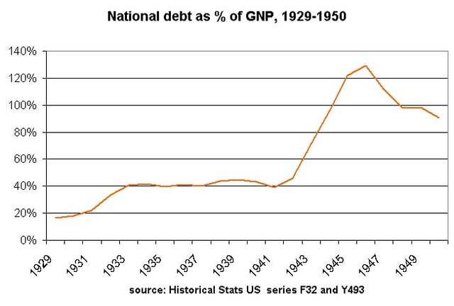 National debt as gross national product climbs from 20% to 40% under President Herbert Hoover; levels off under Roosevelt; and soars during World War II from Historical States US (1976)