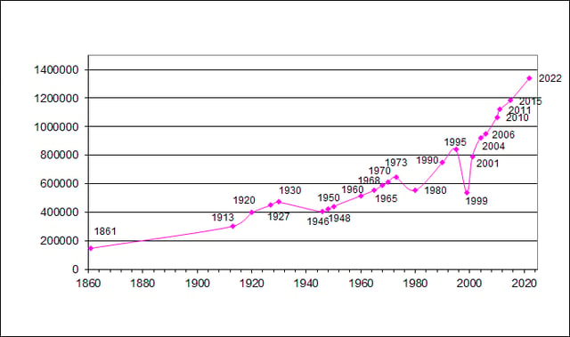 East Timor demographic change between 1861 and 2010.