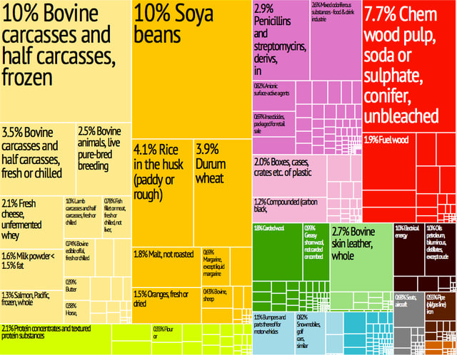 Graphical depiction of the country's exports in 28 colour-coded categories