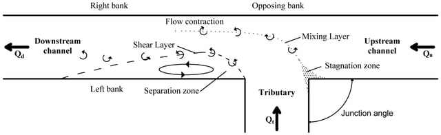 Hydrodynamic features of a river/flume confluence can be separated into six identifiable distinct zones, also called confluence flow zones.