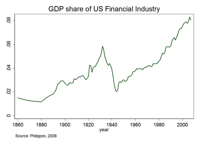 Share in GDP of US financial sector since 1860