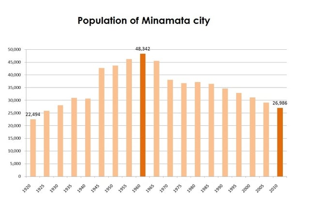Evolution of population of Minamata 1920- 2010