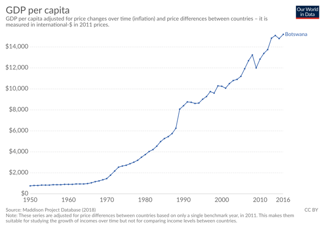 GDP per capita of Botswana, 1950 to 2016
