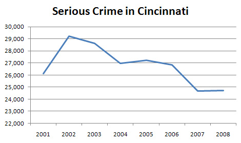 Crime in Cincinnati increased after the 2001 riots, but has been decreasing since.
