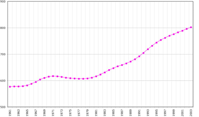 Population growth, 1961–2003 (numbers for the entire island, excluding Turkish settlers residing in Northern Cyprus).