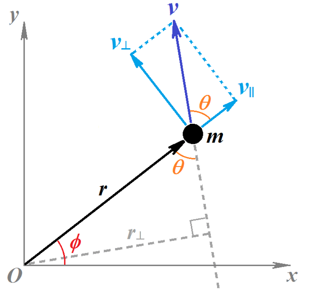 Velocity of the particle m with respect to the origin O can be resolved into components parallel to (v∥) and perpendicular to (v⊥) the radius vector r. The angular momentum of m is proportional to the perpendicular component v⊥ of the velocity, or equivalently, to the perpendicular distance r⊥ from the origin.