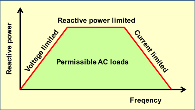Limiting conditions for capacitors operating with AC loads