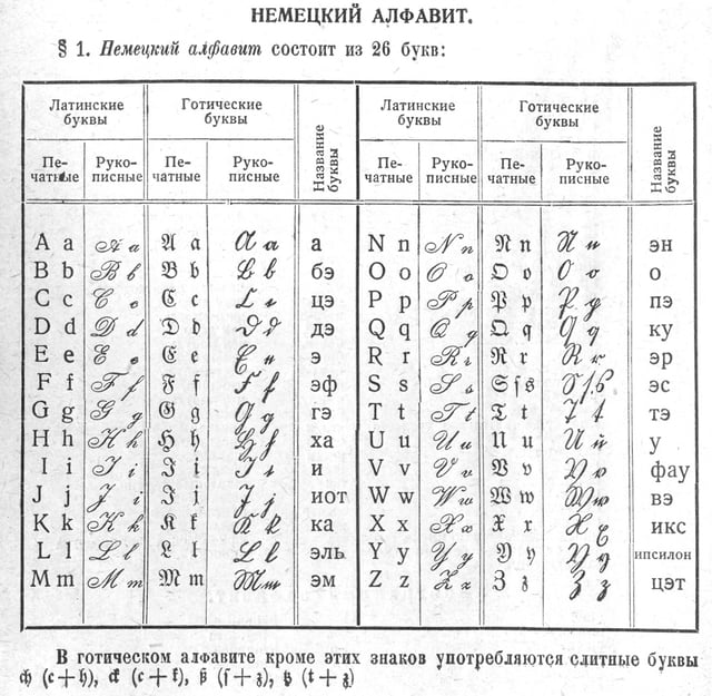 A Russian dictionary from 1931, showing the "German alphabet" – the 3rd and 4th columns of each half are Fraktur and Kurrent respectively, with the footnote explaining ligatures used in Fraktur.