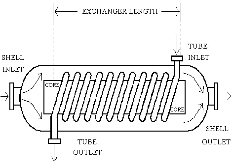 Helical-Coil Heat Exchanger sketch, which consists of a shell, core, and tubes (Scott S. Haraburda design).